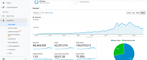 Visitor Analysis Report
